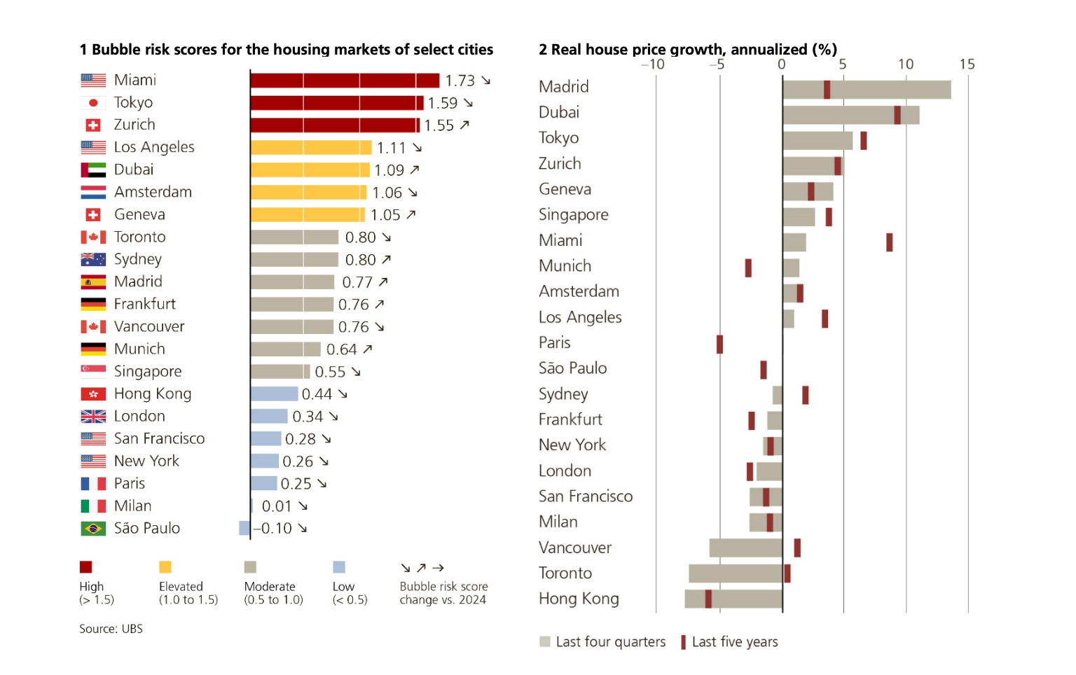 Dubai Immobilienmarkt Q3 2025 - UBS Global Real Estate Bubble Index 2025