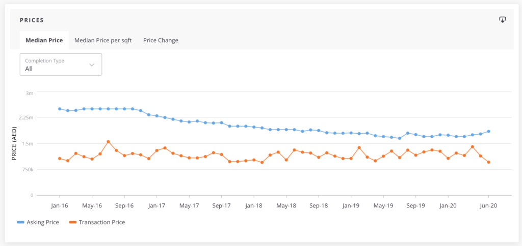 Immobilienmarkt Dubai H1 2020